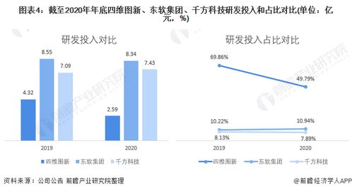 四維圖新、東軟集團(tuán)與千方科技 數(shù)據(jù)處理技術(shù)開(kāi)發(fā)的行業(yè)領(lǐng)先者對(duì)比
