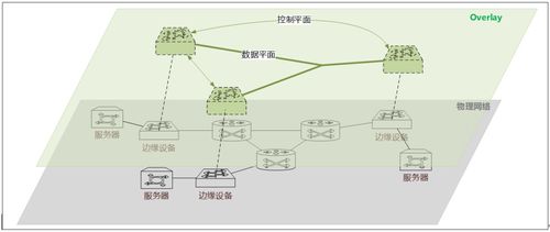 一文看懂構建云數(shù)據中心的Overlay網絡技術與數(shù)據處理技術開發(fā)