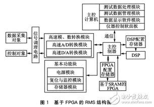 基于FPGA的可重構測控系統(tǒng)設計構想 數(shù)據處理技術的開發(fā)與應用
