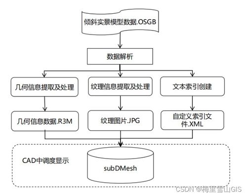 傾斜實景三維建模與BIM模型處理技術的數(shù)據處理技術開發(fā)