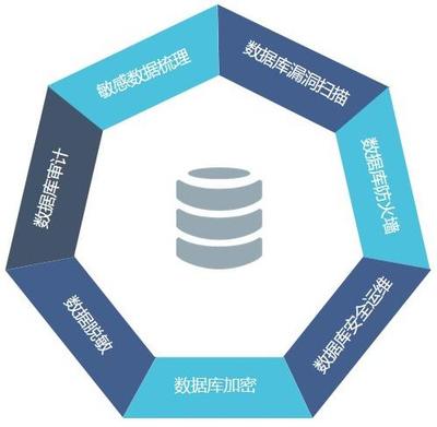 數據庫安全技術概述與數據處理技術的技術開發